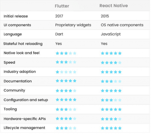 Flutter vs React Native - Performance