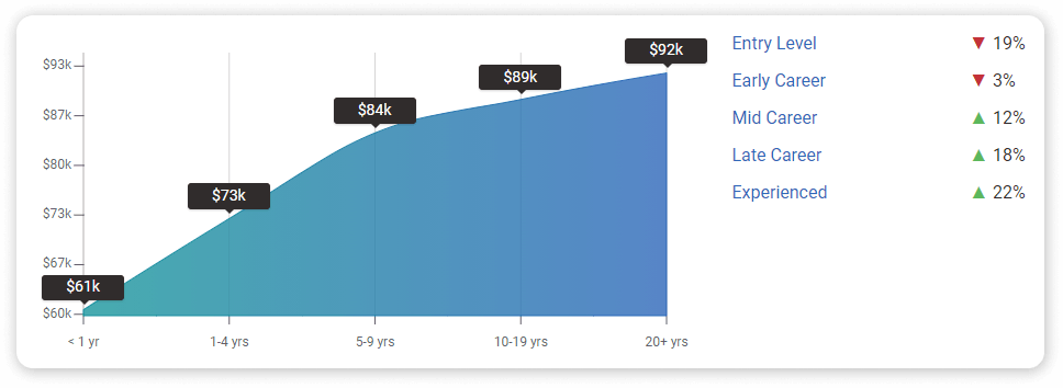 average salaries of front-end developers