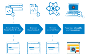 Client Side Rendering vs Server Side Rendering vs Static Site Generation