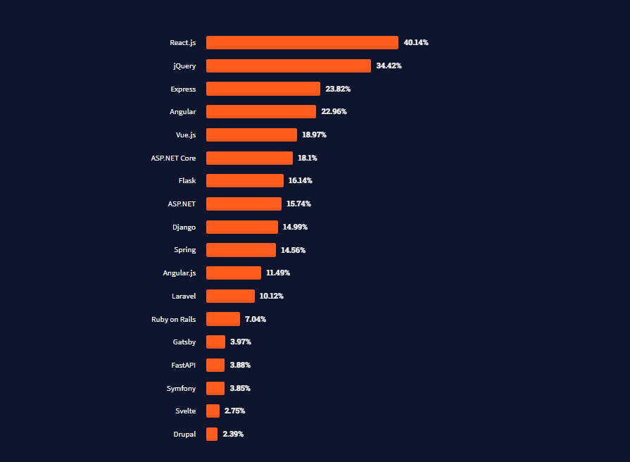 trending programming frameworks list 2021