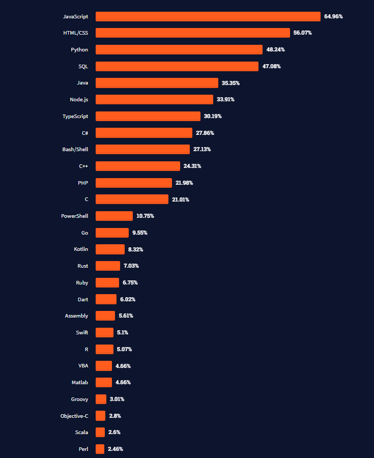 stackoverflow programming language popularity survey 2021