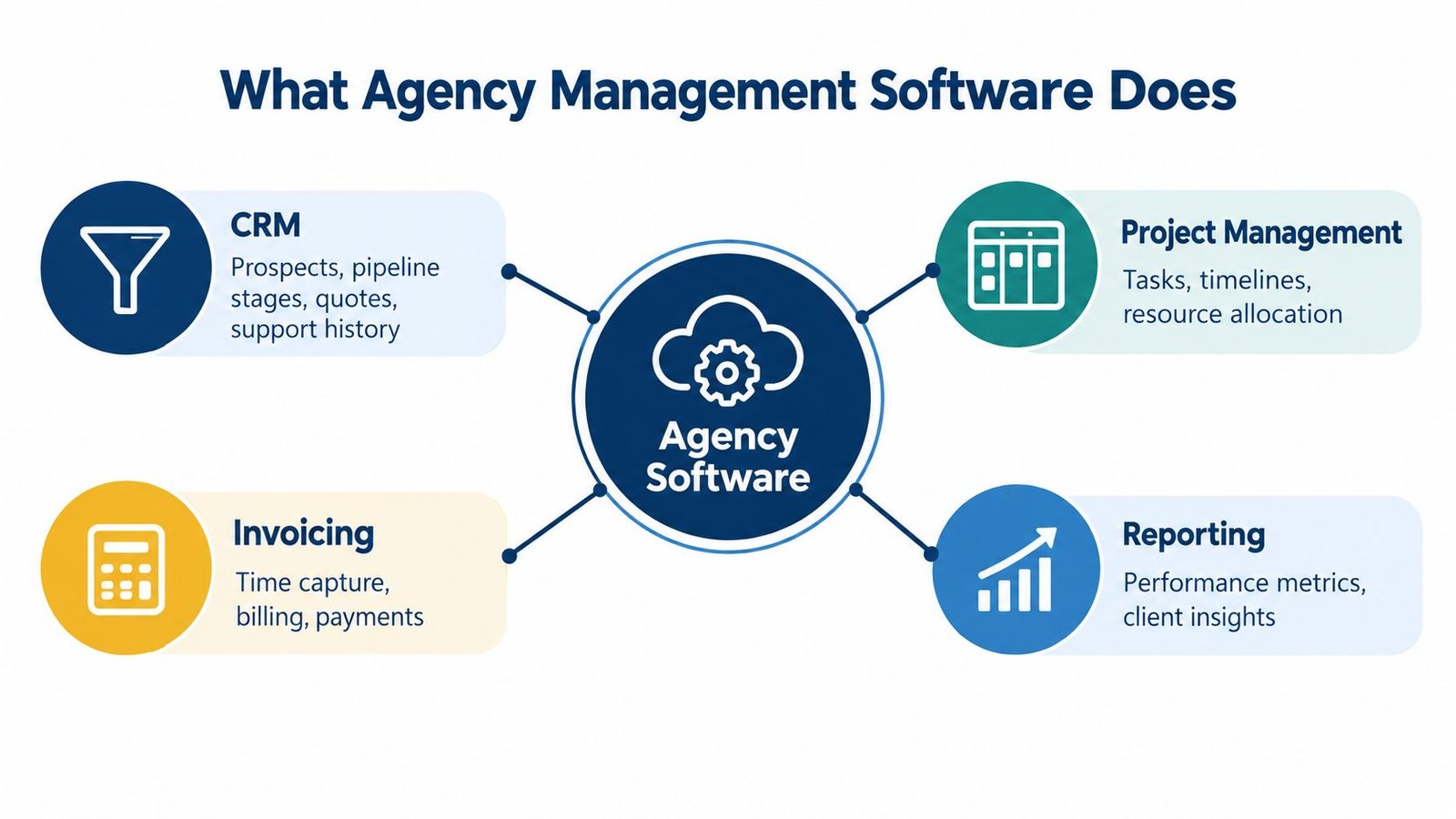 A diagram illustrating the core functionalities of agency management software including CRM, project management, invoicing, and reporting.
