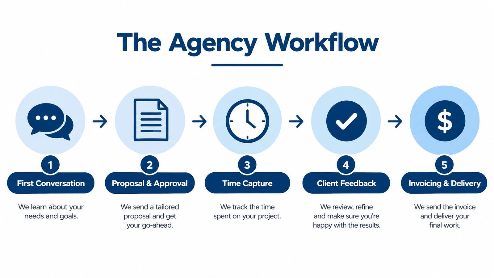 A five-step agency workflow diagram illustrating the process from initial conversation to final invoicing and delivery.