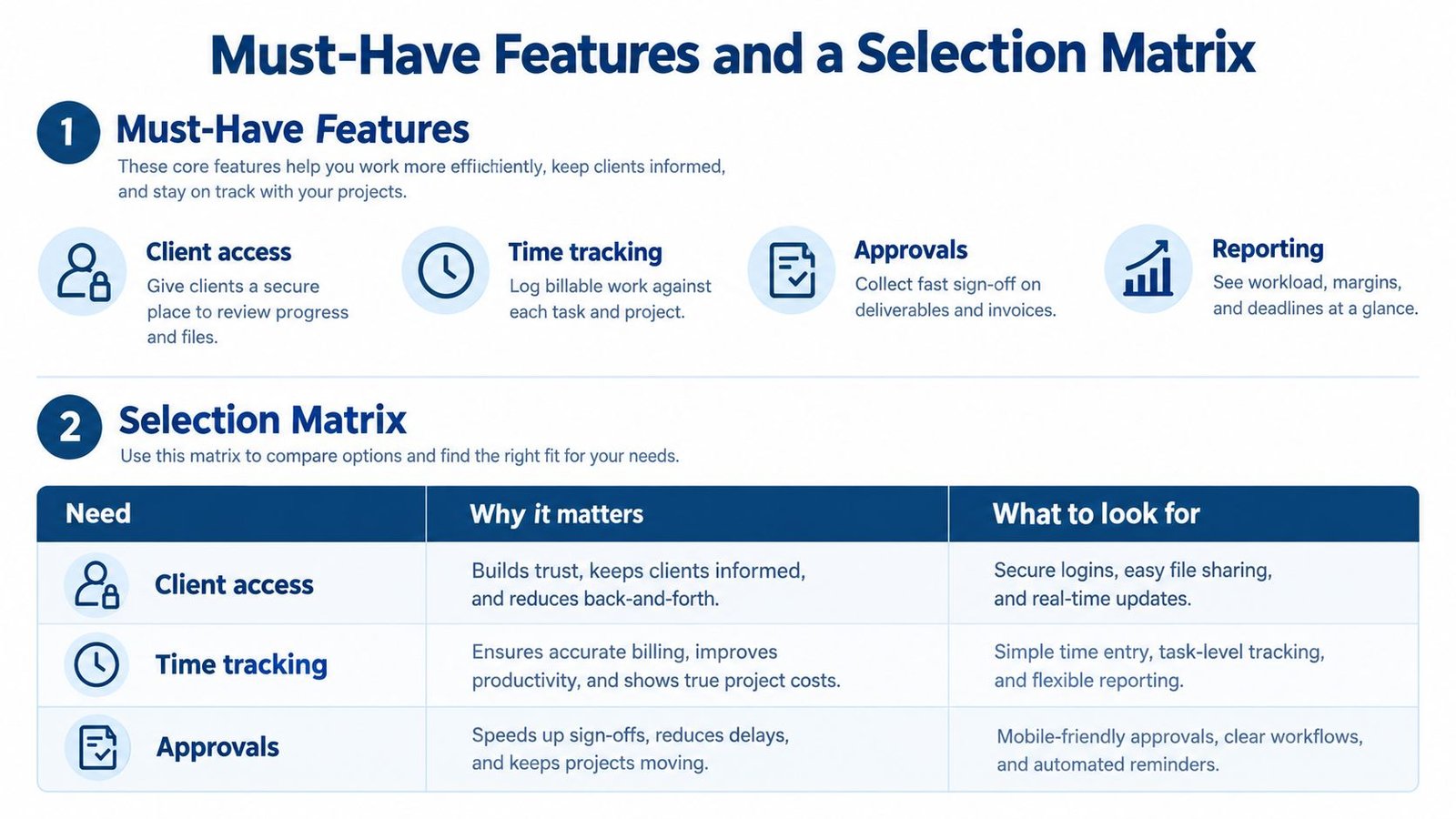 A chart outlining essential features for project management software including client access, time tracking, and approvals.