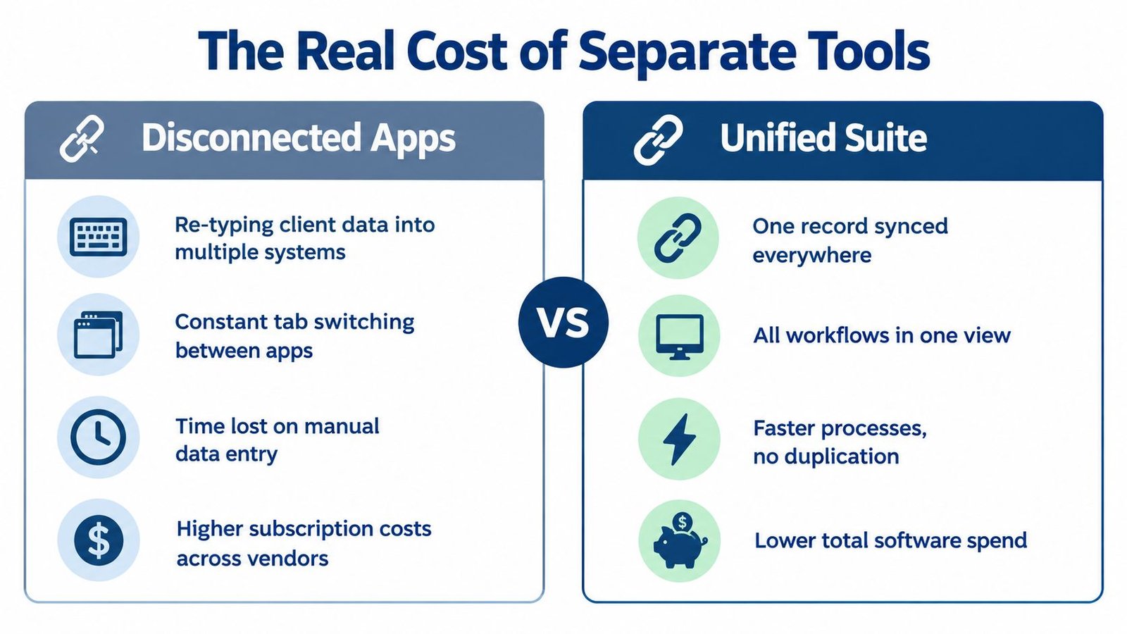 A comparison chart showing the benefits of using a unified suite over disconnected business software apps.
