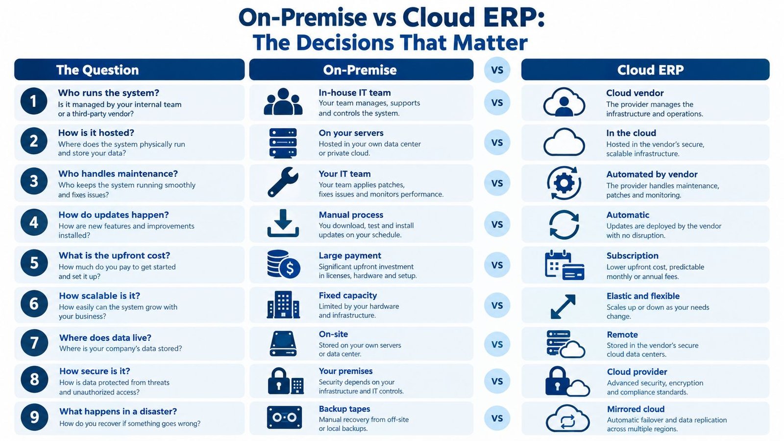 A comparison chart outlining nine key differences between on-premise and cloud-based ERP software systems.
