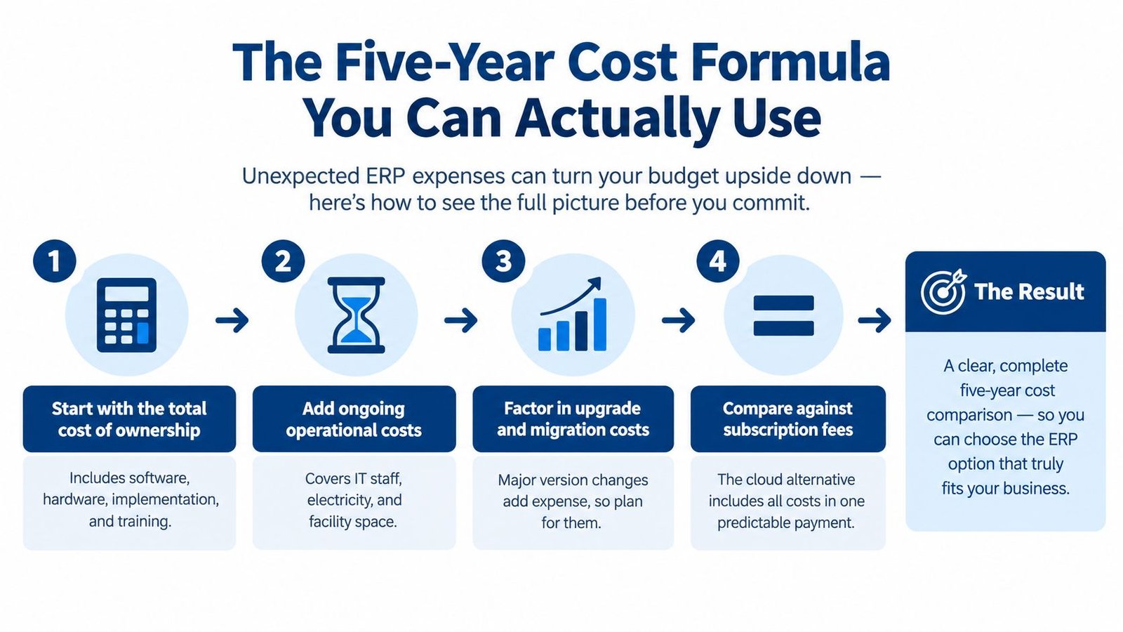 An infographic showing the four steps of a five-year ERP cost formula to calculate total business expenses.