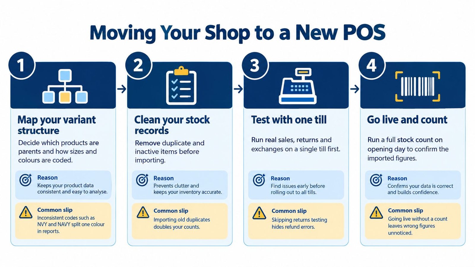 An infographic showing four essential steps for moving your retail shop to a new POS system.