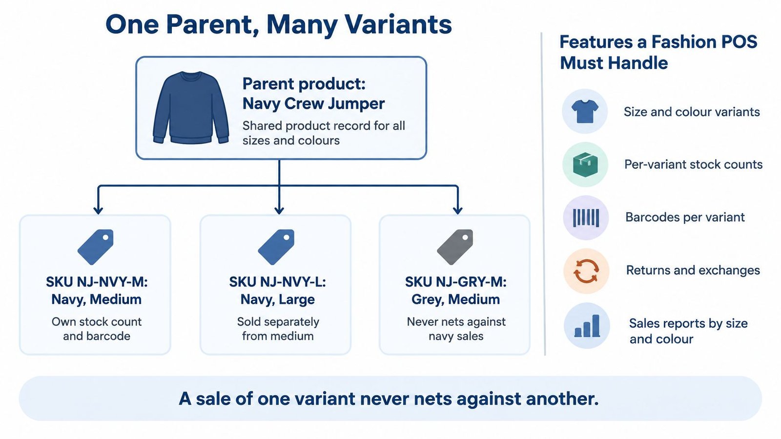 Diagram showing how a fashion retail point of sale system manages product variants and stock levels.