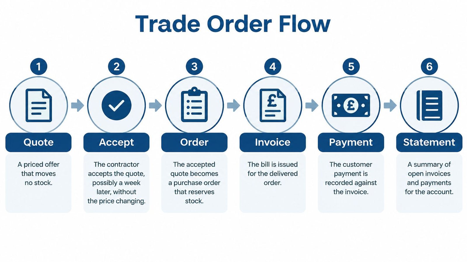 A six-step diagram illustrating the business trade order flow process from initial quote to final statement.
