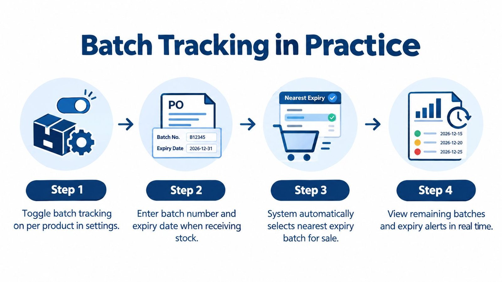 A four-step infographic explaining how batch tracking works within a pharmacy point of sale software system.