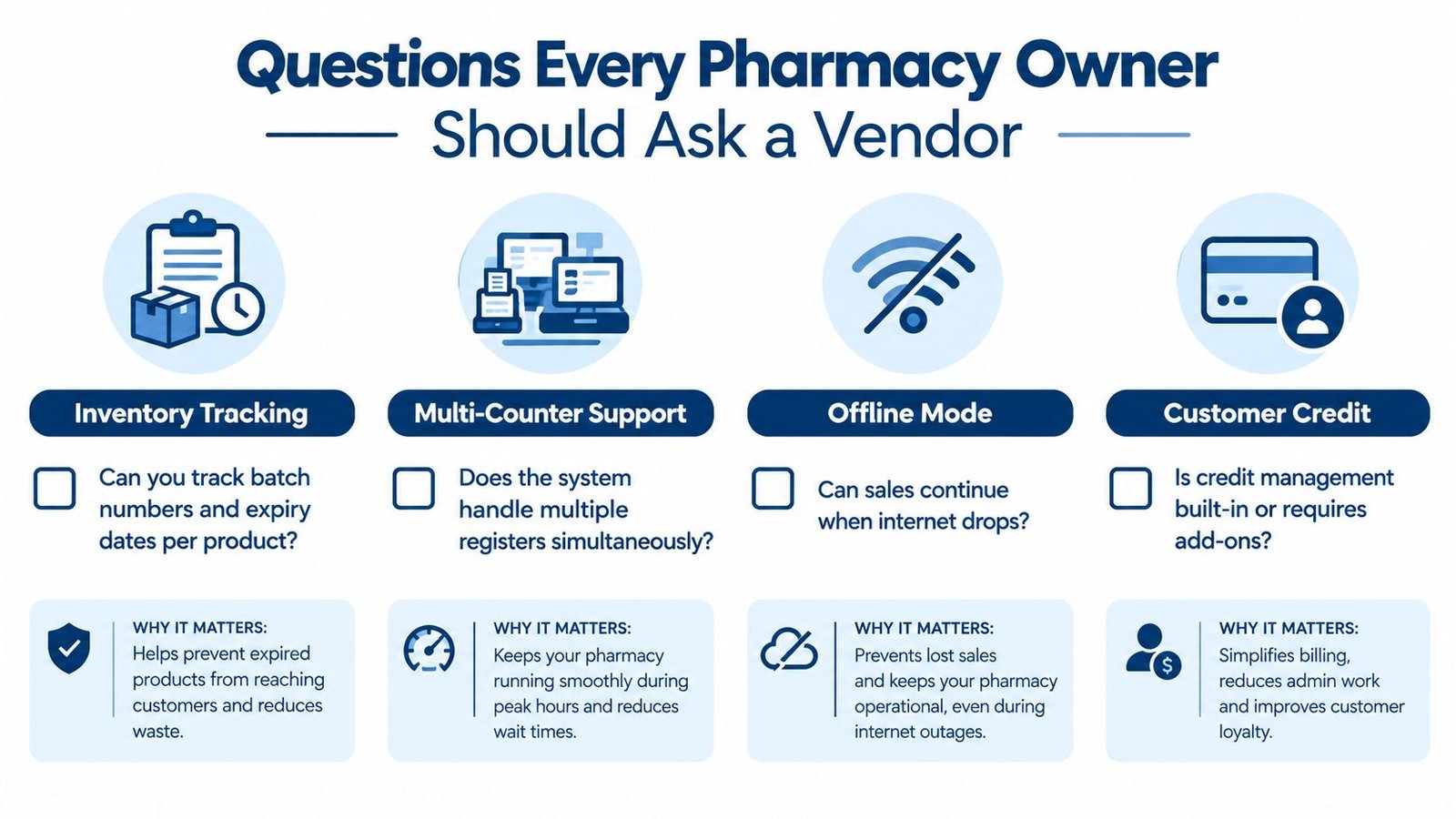 An infographic listing four essential features pharmacy owners should look for when choosing a POS vendor.