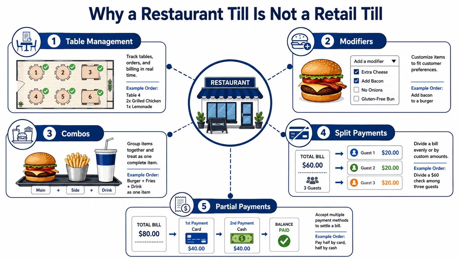 An infographic showing five key reasons why restaurant POS software differs from standard retail point of sale systems.