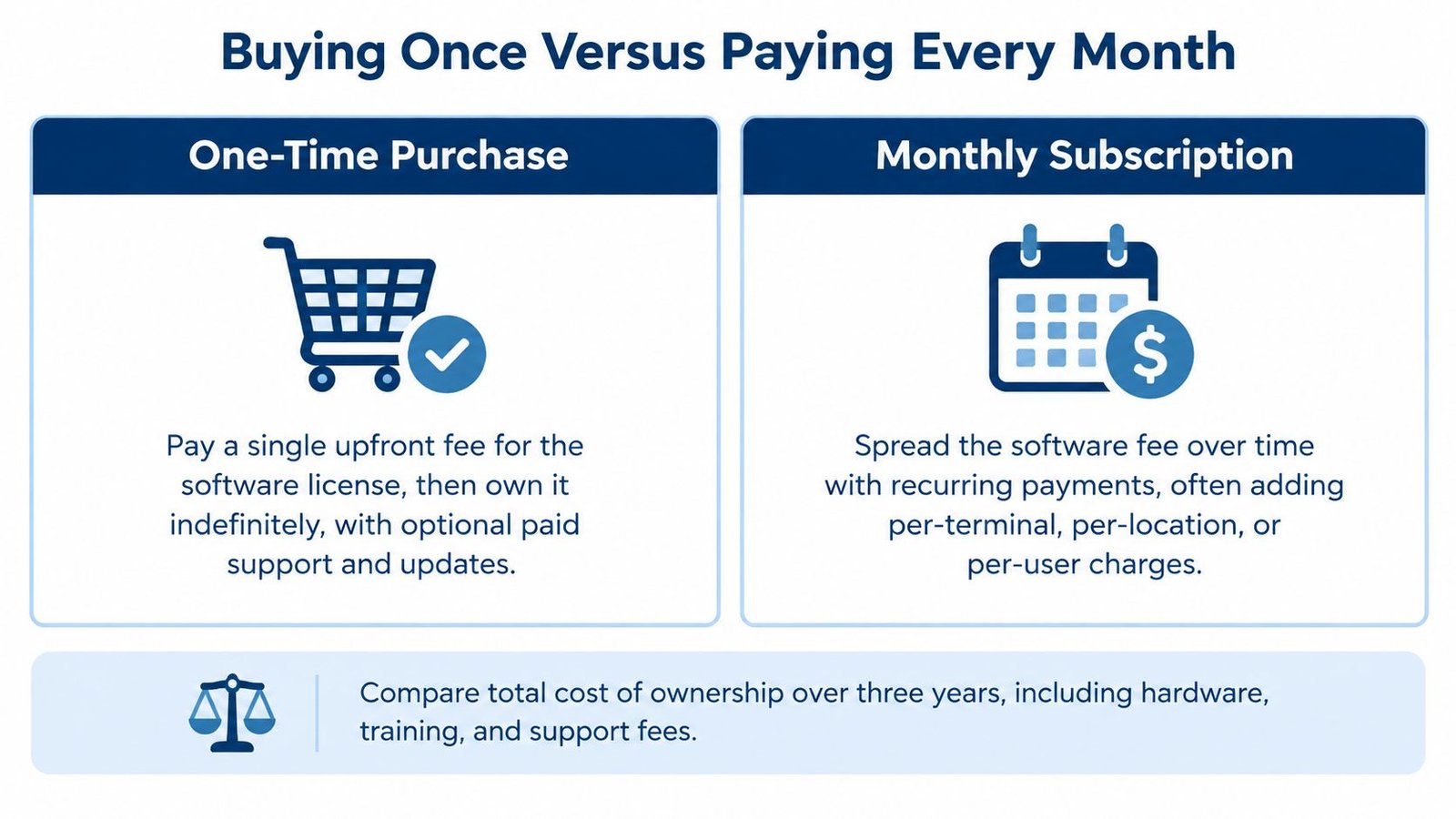 A comparison chart showing the differences between a one-time purchase and a monthly subscription for software.