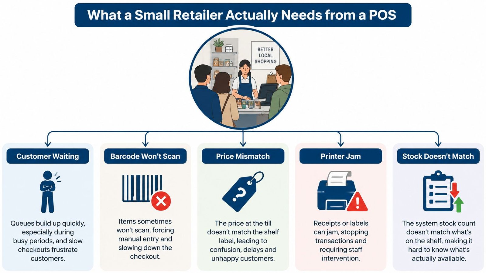 A diagram illustrating five common pain points for small retailers using point of sale software systems.