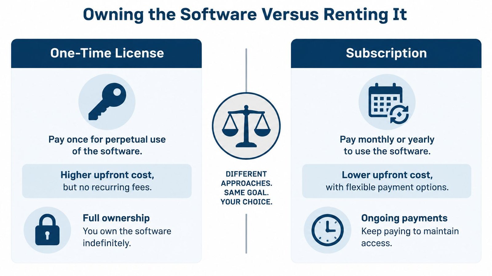 A comparison chart showing the differences between purchasing a one-time software license versus a monthly subscription model.