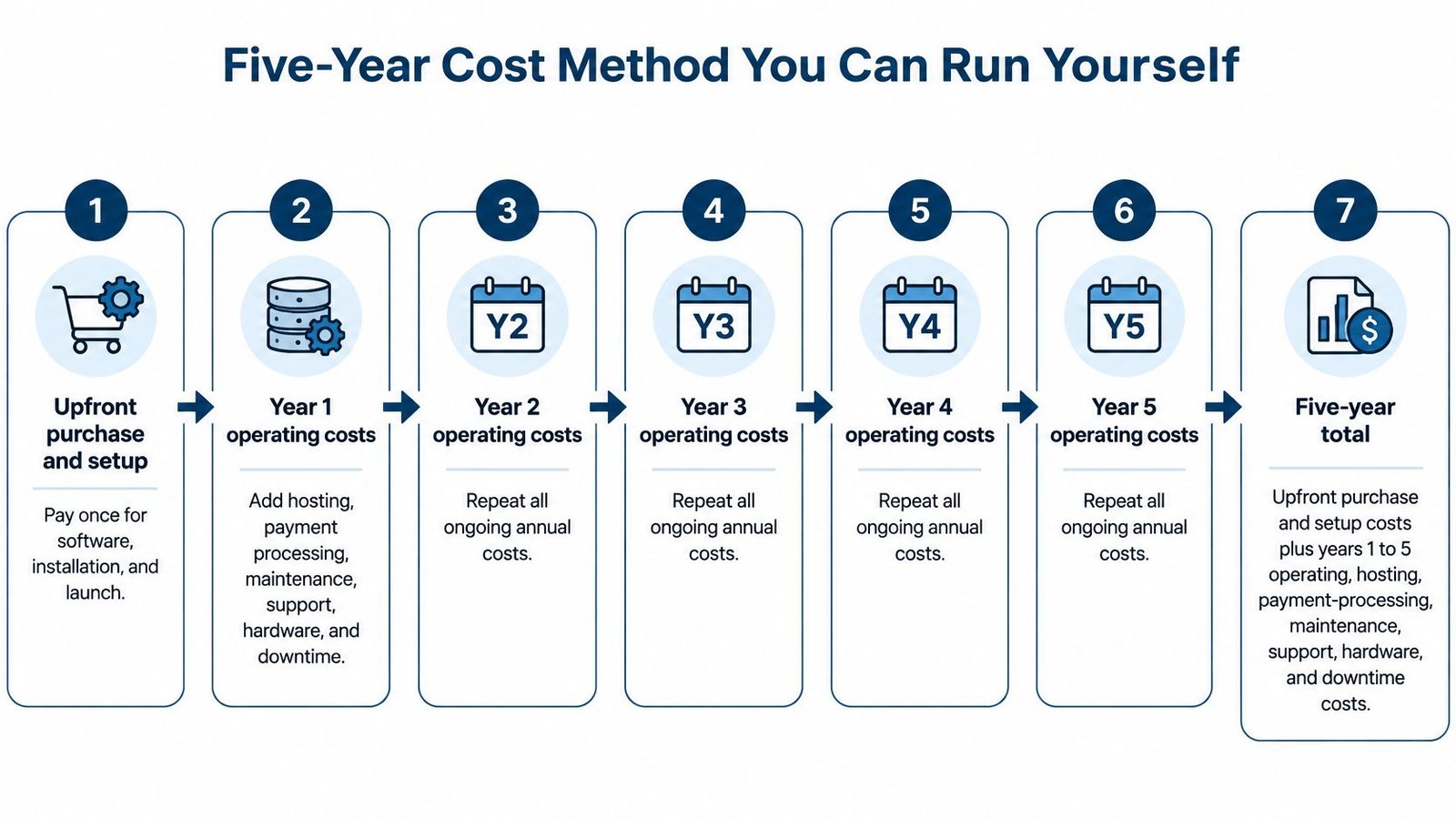 A seven step infographic illustrating the five-year cost method for calculating total expenses of business software.