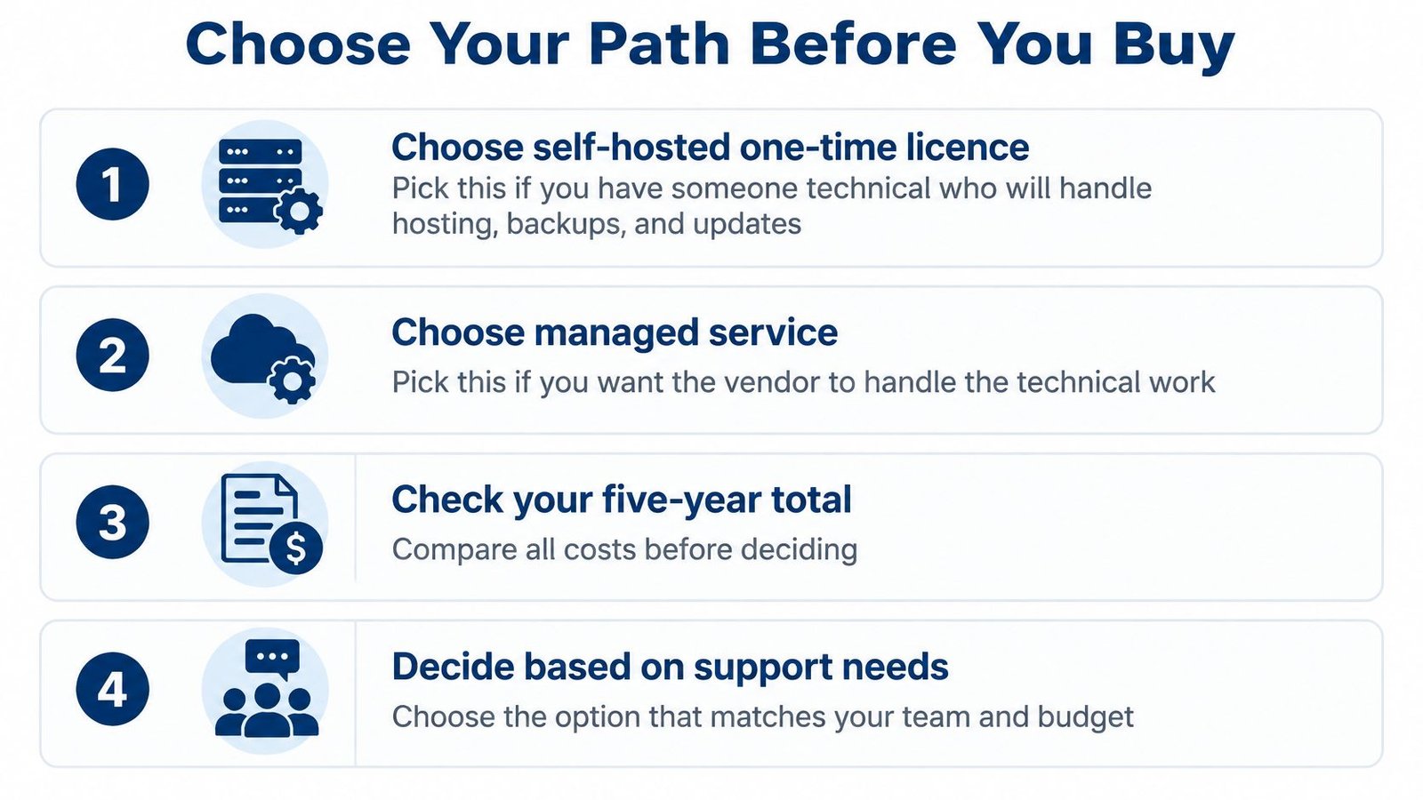 A four-step guide for choosing between self-hosted licenses and managed software services before making a purchase.