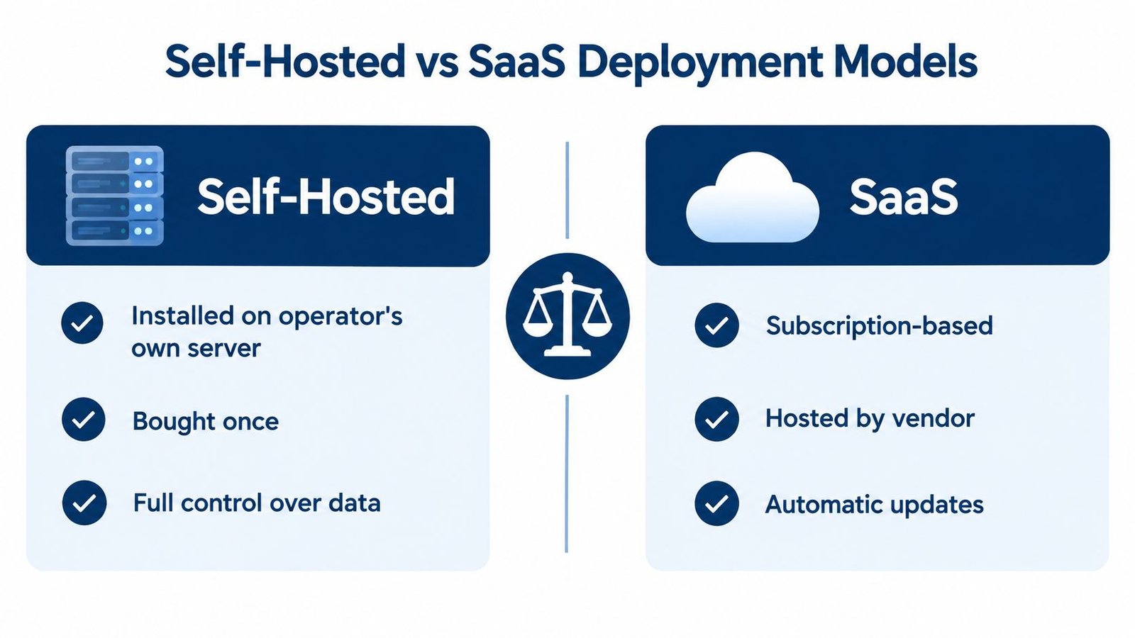 A comparison chart highlighting the key differences between self-hosted and SaaS software deployment models.