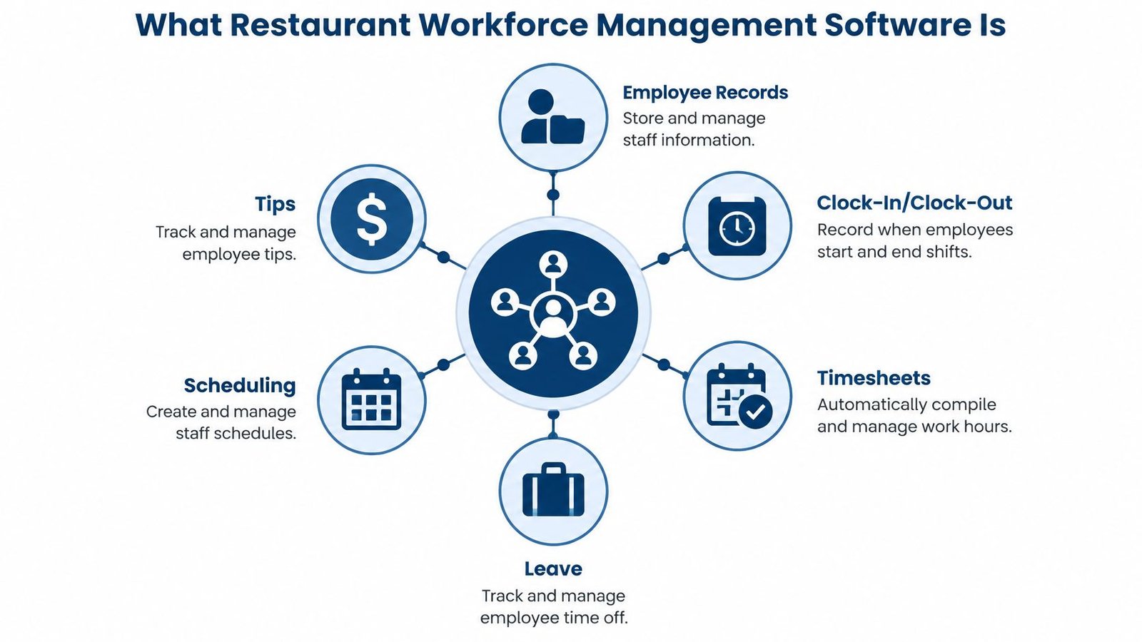 A diagram illustrating the key features of restaurant workforce management software, including scheduling, tips, and timesheets.
