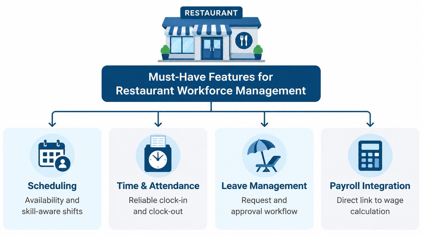 A diagram illustrating four essential features for restaurant workforce management software, including scheduling, time tracking, leave, and payroll.