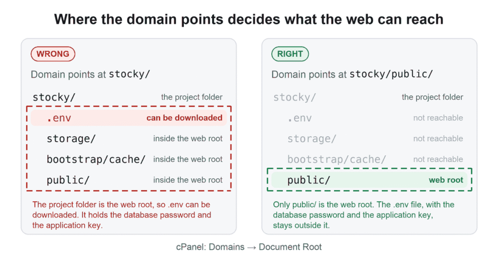Diagram: with the domain pointed at the project folder, .env can be downloaded; pointed at the public folder, only public is the web root